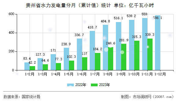 贵州省水力发电量分月(累计值)统计 贵州省水力发电量分月(累计值)统计