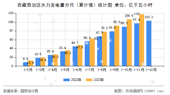 西藏自治区水力发电量分月（累计值）统计图