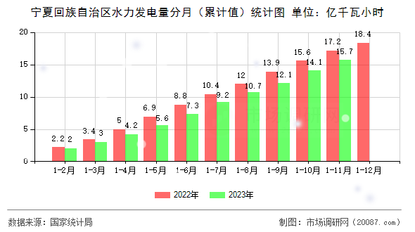 宁夏回族自治区水力发电量分月(累计值)统计图 宁夏回族自治区水力发电量分月(累计值)统计图