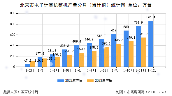 北京市电子计算机整机产量分月(累计值)统计图 北京市电子计算机整机产量分月(累计值)统计图
