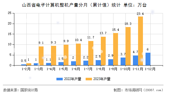 山西省电子计算机整机产量分月(累计值)统计 山西省电子计算机整机产量分月(累计值)统计