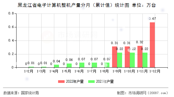 黑龙江省电子计算机整机产量分月(累计值)统计图 黑龙江省电子计算机整机产量分月(累计值)统计图