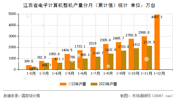 江西省电子计算机整机产量分月(累计值)统计 江西省电子计算机整机产量分月(累计值)统计