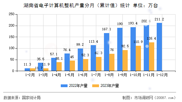 湖南省电子计算机整机产量分月（累计值）统计