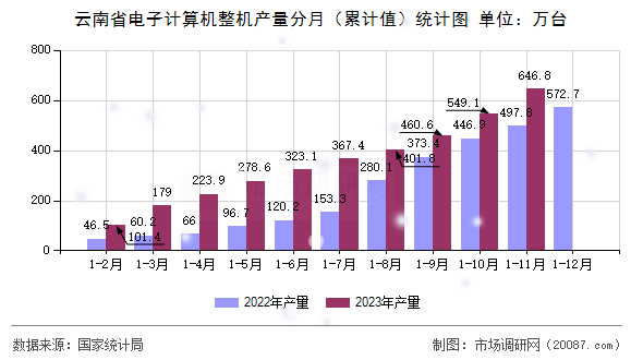云南省电子计算机整机产量分月（累计值）统计图