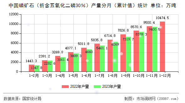 中国磷矿石（折含五氧化二磷30％）产量分月（累计值）统计