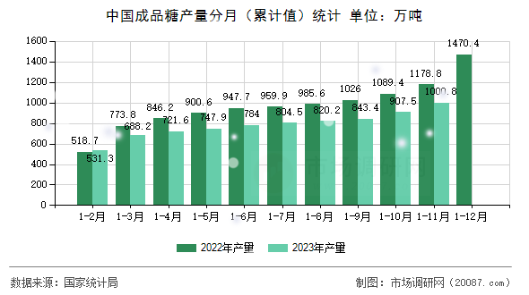 中国成品糖产量分月（累计值）统计