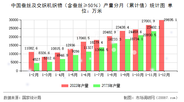中国蚕丝及交织机织物（含蚕丝≥50％）产量分月（累计值）统计图