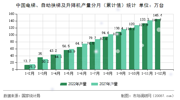 中国电梯、自动扶梯及升降机产量分月（累计值）统计