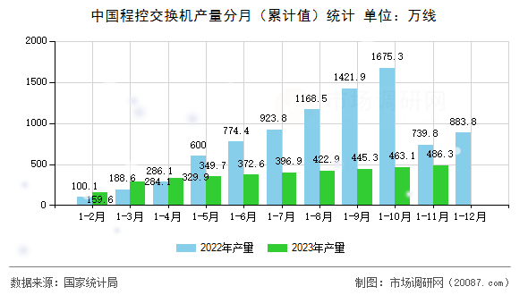 中国程控交换机产量分月（累计值）统计