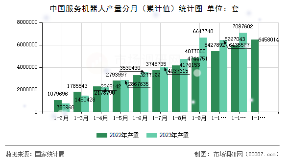 中国服务机器人产量分月（累计值）统计图