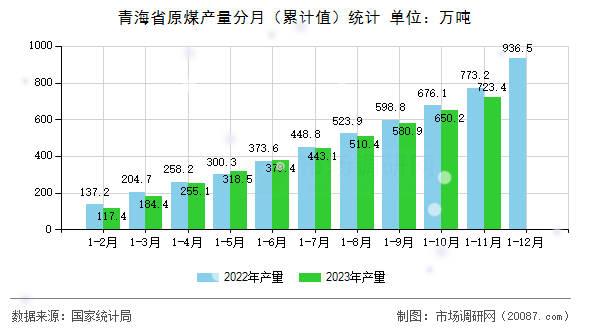青海省原煤产量分月（累计值）统计