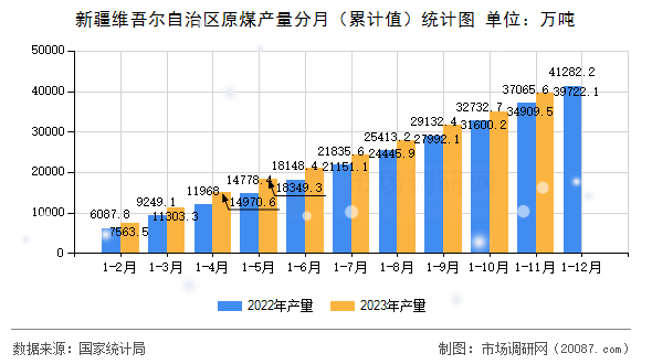 新疆维吾尔自治区原煤产量分月(累计值)统计图 新疆维吾尔自治区原煤产量分月(累计值)统计图