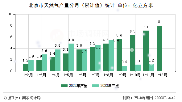 北京市天然气产量分月(累计值)统计 北京市天然气产量分月(累计值)统计