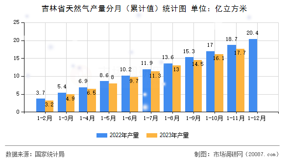 吉林省天然气产量分月（累计值）统计图