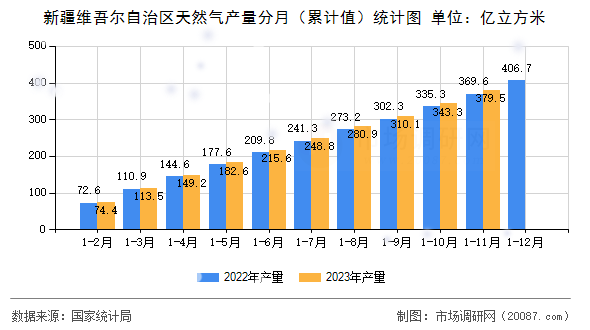 新疆维吾尔自治区天然气产量分月（累计值）统计图
