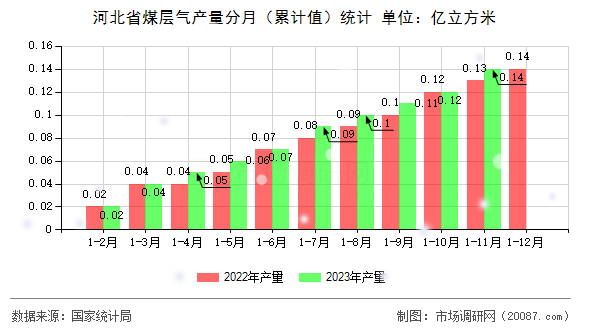河北省煤层气产量分月(累计值)统计 河北省煤层气产量分月(累计值)统计