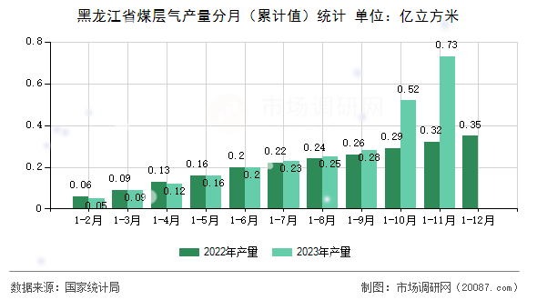 黑龙江省煤层气产量分月(累计值)统计 黑龙江省煤层气产量分月(累计值)统计