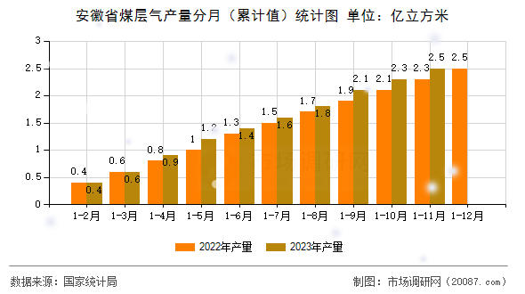 安徽省煤层气产量分月（累计值）统计图