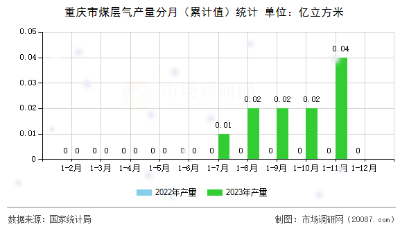 重庆市煤层气产量分月（累计值）统计