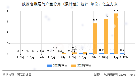陕西省煤层气产量分月（累计值）统计