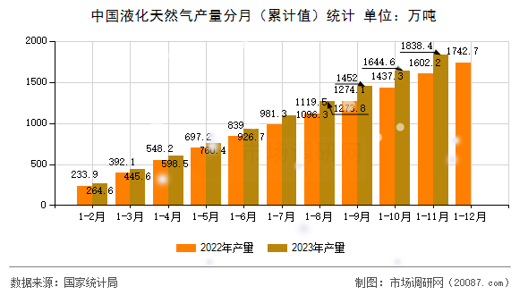 中国液化天然气产量分月(累计值)统计 中国液化天然气产量分月(累计值)统计