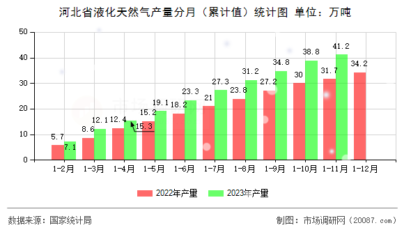 河北省液化天然气产量分月（累计值）统计图