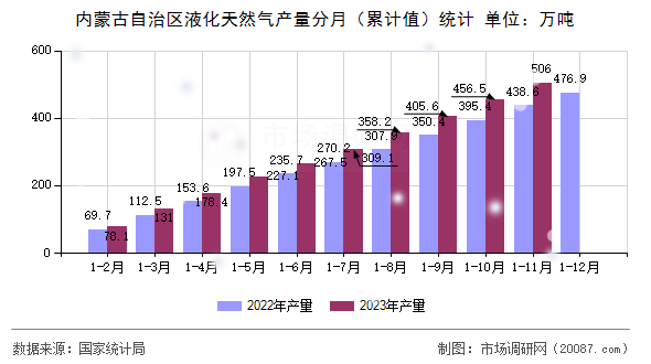 内蒙古自治区液化天然气产量分月（累计值）统计