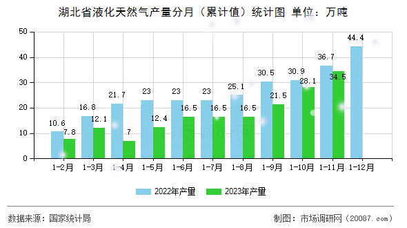 湖北省液化天然气产量分月（累计值）统计图