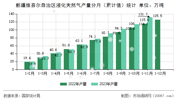 新疆维吾尔自治区液化天然气产量分月(累计值)统计 新疆维吾尔自治区液化天然气产量分月(累计值)统计