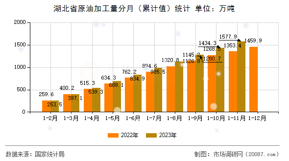 湖北省原油加工量分月（累计值）统计