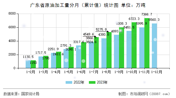 广东省原油加工量分月(累计值)统计图 广东省原油加工量分月(累计值)统计图