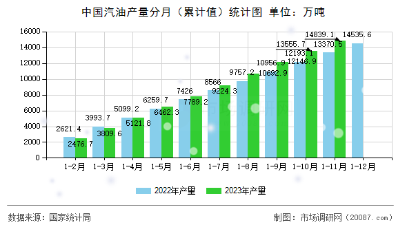 中国汽油产量分月（累计值）统计图