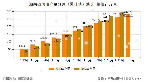 湖南省汽油产量分月(累计值)统计 湖南省汽油产量分月(累计值)统计