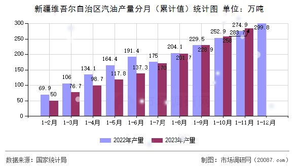 新疆维吾尔自治区汽油产量分月（累计值）统计图