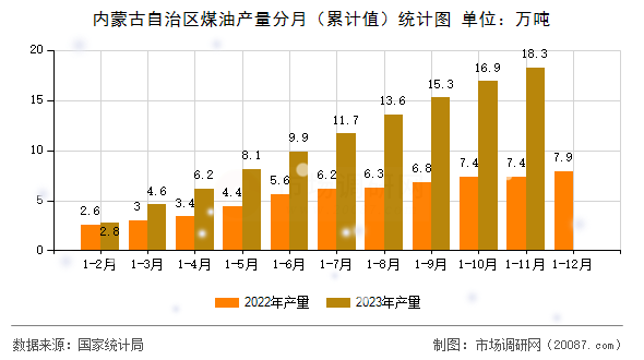 内蒙古自治区煤油产量分月（累计值）统计图