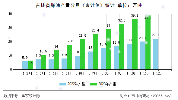 吉林省煤油产量分月（累计值）统计