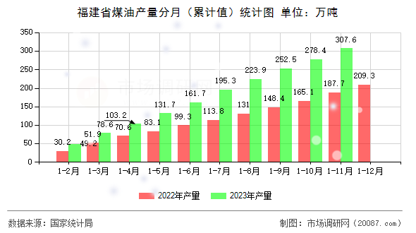 福建省煤油产量分月（累计值）统计图