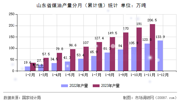 山东省煤油产量分月（累计值）统计