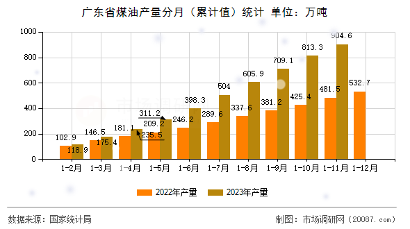广东省煤油产量分月（累计值）统计