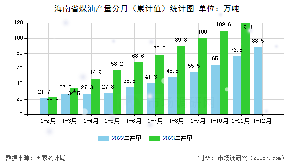 海南省煤油产量分月(累计值)统计图 海南省煤油产量分月(累计值)统计图
