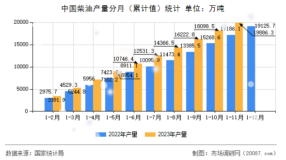 中国柴油产量分月（累计值）统计