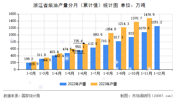 浙江省柴油产量分月(累计值)统计图 浙江省柴油产量分月(累计值)统计图