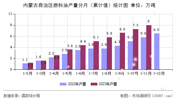 内蒙古自治区燃料油产量分月(累计值)统计图 内蒙古自治区燃料油产量分月(累计值)统计图