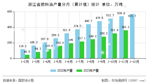 浙江省燃料油产量分月（累计值）统计
