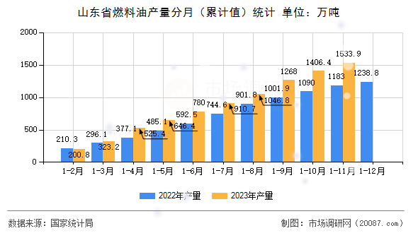 山东省燃料油产量分月(累计值)统计 山东省燃料油产量分月(累计值)统计