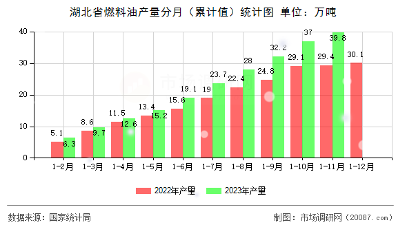 湖北省燃料油产量分月(累计值)统计图 湖北省燃料油产量分月(累计值)统计图