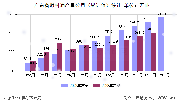 广东省燃料油产量分月（累计值）统计