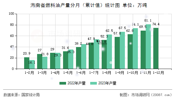 海南省燃料油产量分月（累计值）统计图