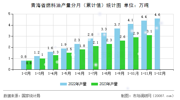青海省燃料油产量分月(累计值)统计图 青海省燃料油产量分月(累计值)统计图